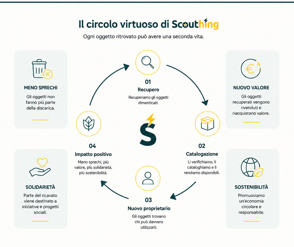 Il circolo virtuoso di Scouthing